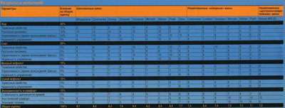 Таблица результатов